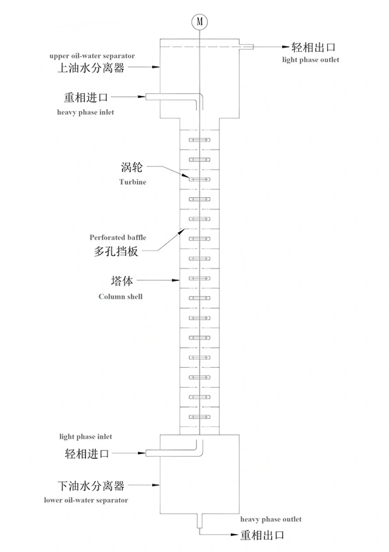 Are Turbine Extraction Columns energy efficient?