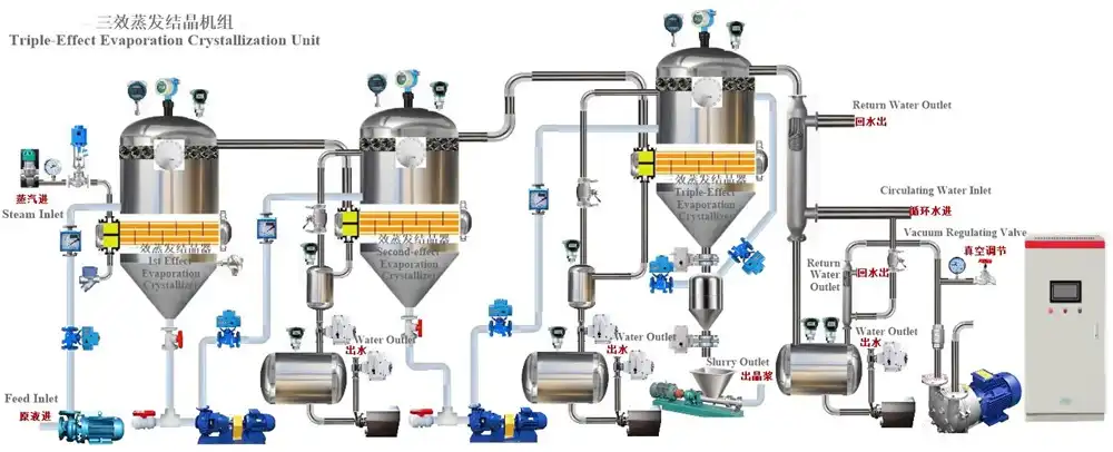 Can Triple-Effect Evaporation Crystallization Units handle high-viscosity solutions?