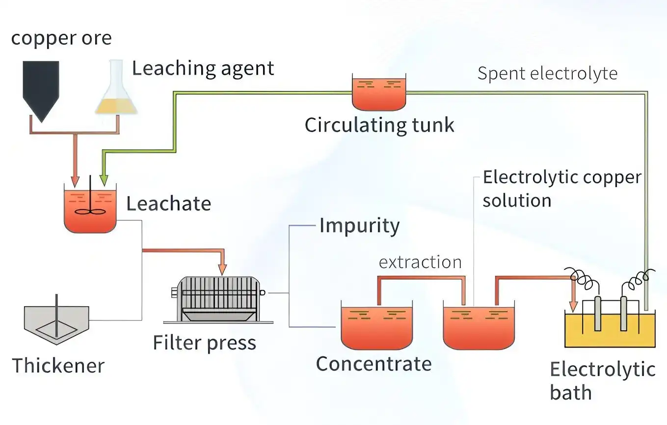 Science Popularization of Hydrometallurgy