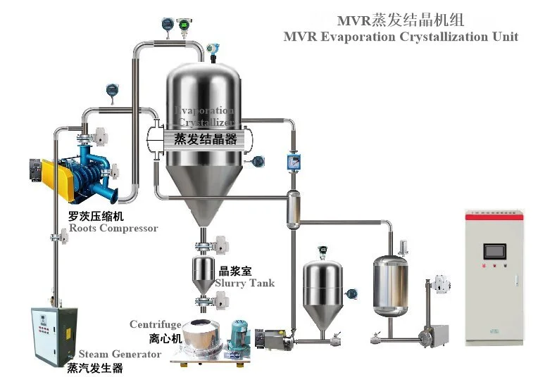 MVR Evaporation Crystallization Unit — detail 1